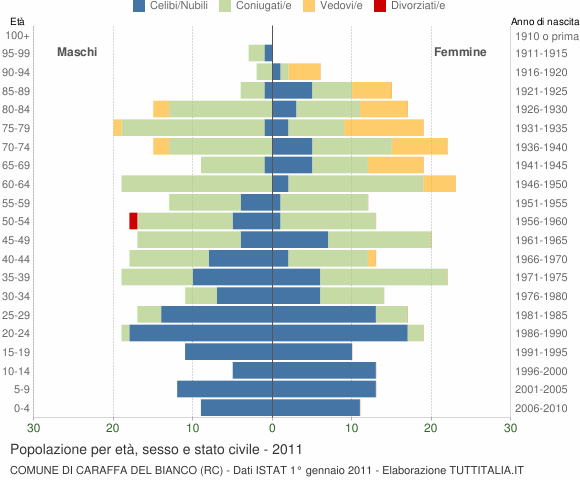 Grafico Popolazione per età, sesso e stato civile Comune di Caraffa del Bianco (RC)