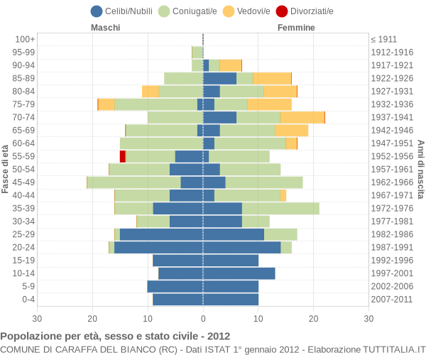 Grafico Popolazione per età, sesso e stato civile Comune di Caraffa del Bianco (RC)