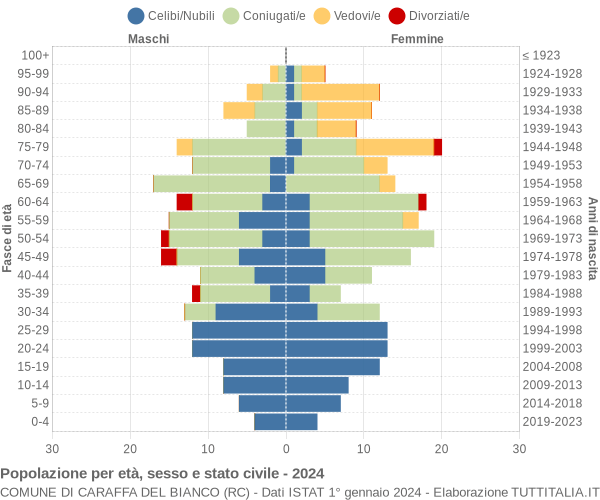 Grafico Popolazione per età, sesso e stato civile Comune di Caraffa del Bianco (RC)