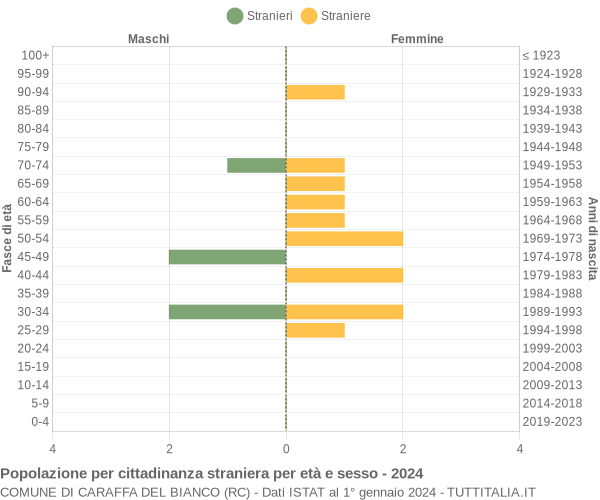 Grafico cittadini stranieri - Caraffa del Bianco 2024