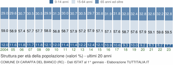 Grafico struttura della popolazione Comune di Caraffa del Bianco (RC)