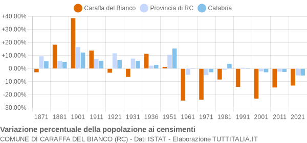 Grafico variazione percentuale della popolazione Comune di Caraffa del Bianco (RC)