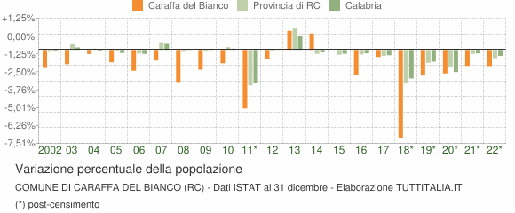 Variazione percentuale della popolazione Comune di Caraffa del Bianco (RC)