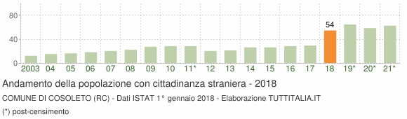 Grafico andamento popolazione stranieri Comune di Cosoleto (RC)