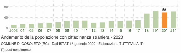 Grafico andamento popolazione stranieri Comune di Cosoleto (RC)