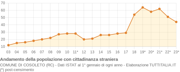 Andamento popolazione stranieri Comune di Cosoleto (RC)