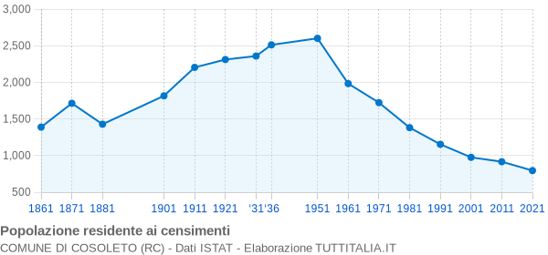 Grafico andamento storico popolazione Comune di Cosoleto (RC)