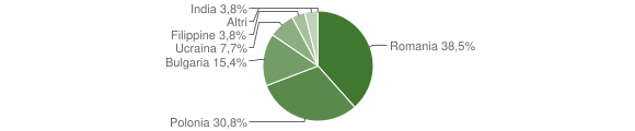 Grafico cittadinanza stranieri - Cosoleto 2015