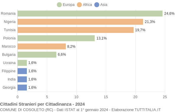 Grafico cittadinanza stranieri - Cosoleto 2024