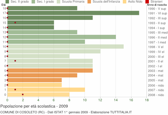 Grafico Popolazione in età scolastica - Cosoleto 2009