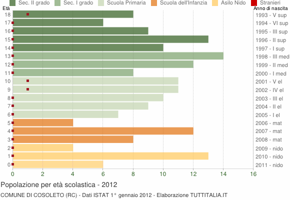 Grafico Popolazione in età scolastica - Cosoleto 2012
