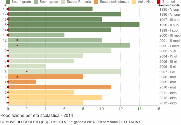 Grafico Popolazione in età scolastica - Cosoleto 2014
