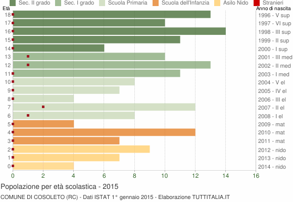 Grafico Popolazione in età scolastica - Cosoleto 2015