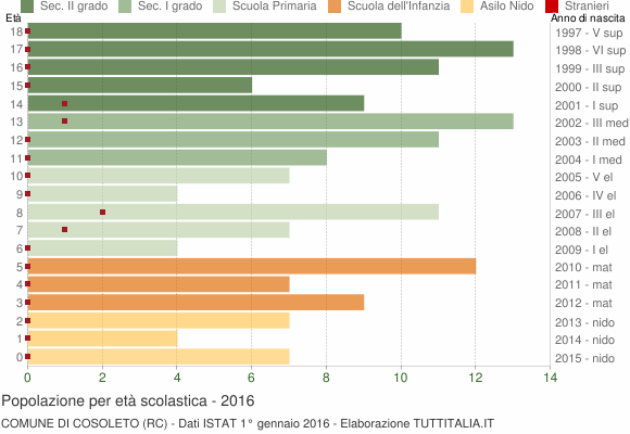 Grafico Popolazione in età scolastica - Cosoleto 2016