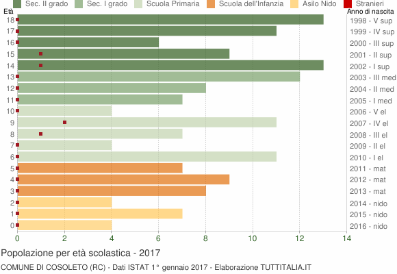 Grafico Popolazione in età scolastica - Cosoleto 2017
