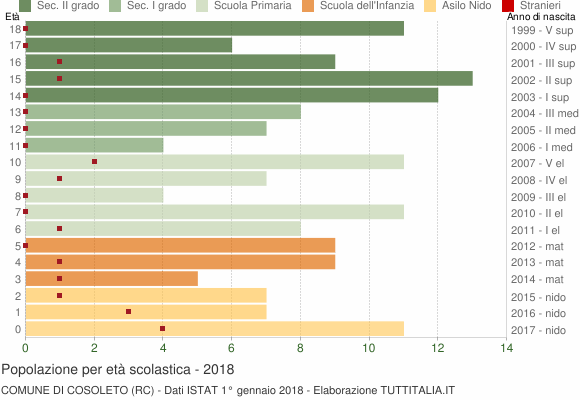 Grafico Popolazione in età scolastica - Cosoleto 2018