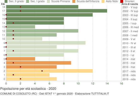 Grafico Popolazione in età scolastica - Cosoleto 2020