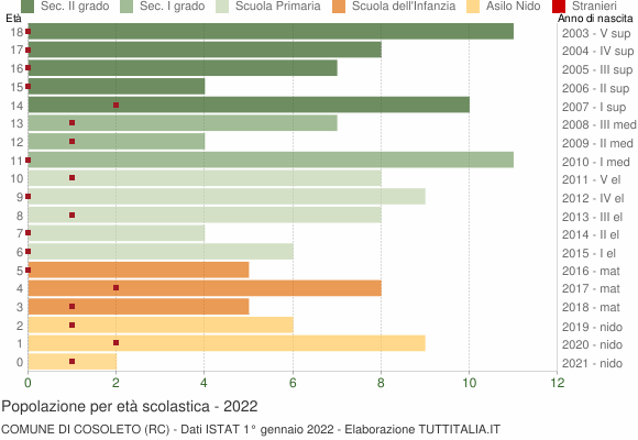 Grafico Popolazione in età scolastica - Cosoleto 2022
