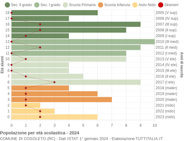 Grafico Popolazione in età scolastica - Cosoleto 2024