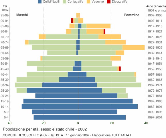 Grafico Popolazione per età, sesso e stato civile Comune di Cosoleto (RC)