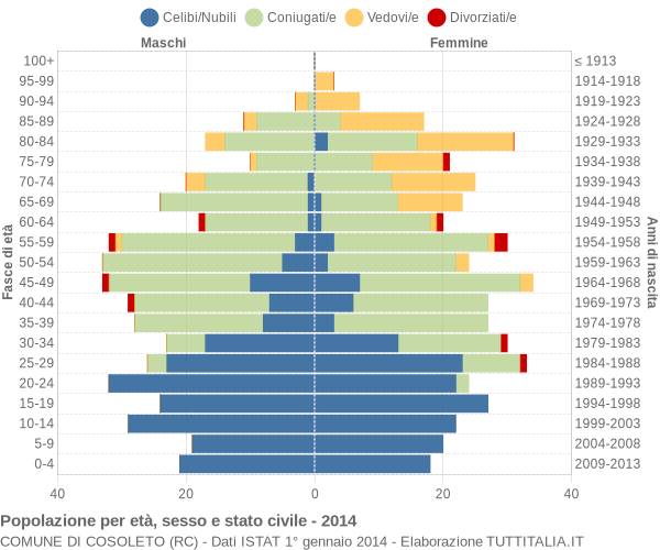 Grafico Popolazione per età, sesso e stato civile Comune di Cosoleto (RC)