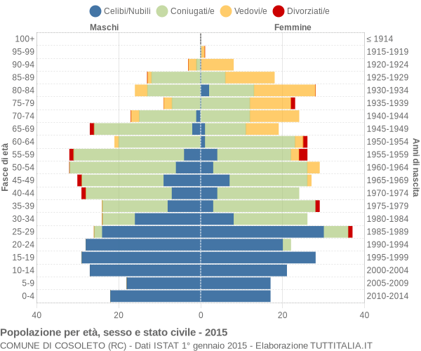 Grafico Popolazione per età, sesso e stato civile Comune di Cosoleto (RC)