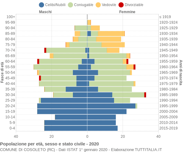 Grafico Popolazione per età, sesso e stato civile Comune di Cosoleto (RC)