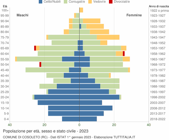 Grafico Popolazione per età, sesso e stato civile Comune di Cosoleto (RC)