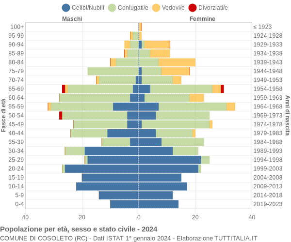 Grafico Popolazione per età, sesso e stato civile Comune di Cosoleto (RC)