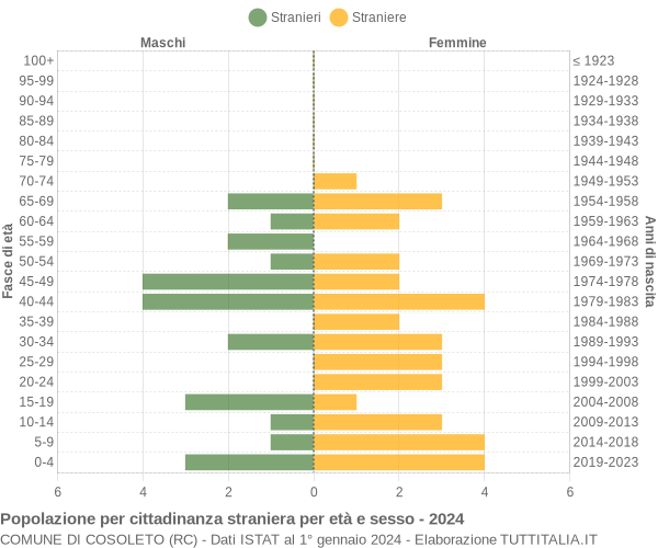 Grafico cittadini stranieri - Cosoleto 2024