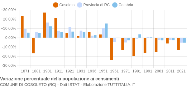 Grafico variazione percentuale della popolazione Comune di Cosoleto (RC)