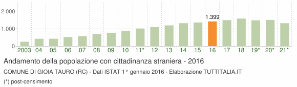 Grafico andamento popolazione stranieri Comune di Gioia Tauro (RC)