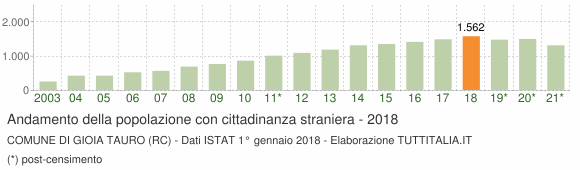 Grafico andamento popolazione stranieri Comune di Gioia Tauro (RC)