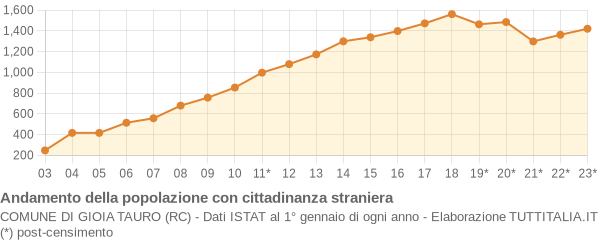 Andamento popolazione stranieri Comune di Gioia Tauro (RC)