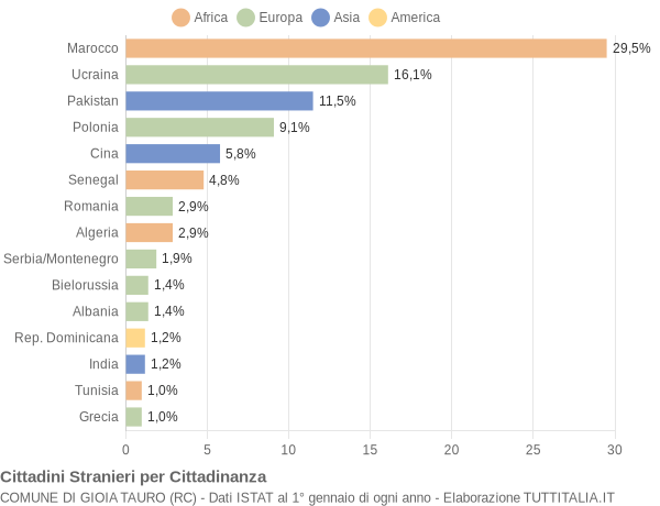 Grafico cittadinanza stranieri - Gioia Tauro 2005