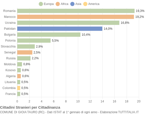 Grafico cittadinanza stranieri - Gioia Tauro 2014