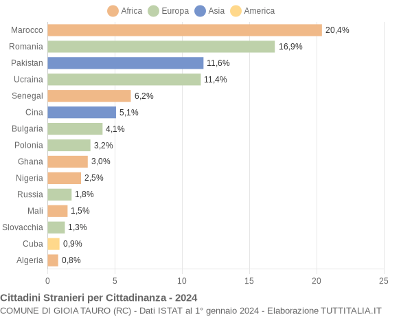 Grafico cittadinanza stranieri - Gioia Tauro 2024