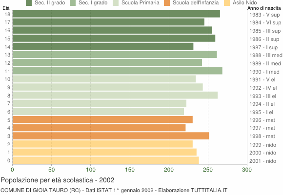 Grafico Popolazione in età scolastica - Gioia Tauro 2002