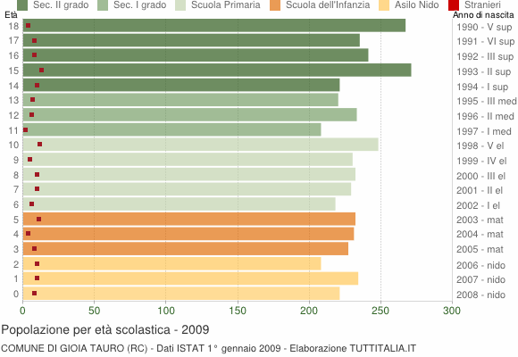 Grafico Popolazione in età scolastica - Gioia Tauro 2009