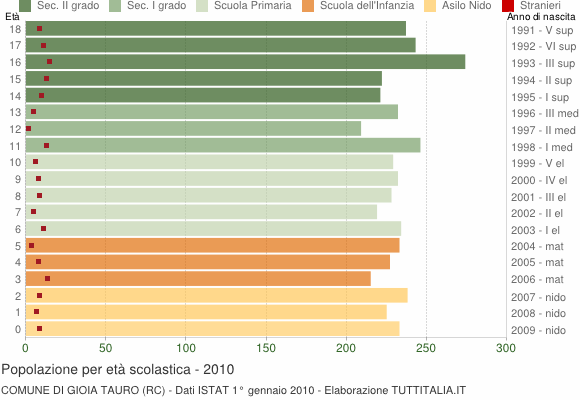 Grafico Popolazione in età scolastica - Gioia Tauro 2010