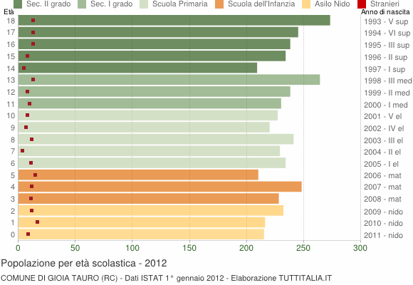 Grafico Popolazione in età scolastica - Gioia Tauro 2012