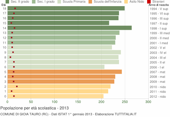 Grafico Popolazione in età scolastica - Gioia Tauro 2013