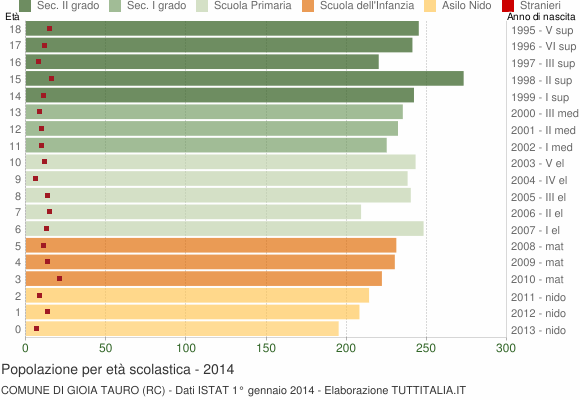 Grafico Popolazione in età scolastica - Gioia Tauro 2014