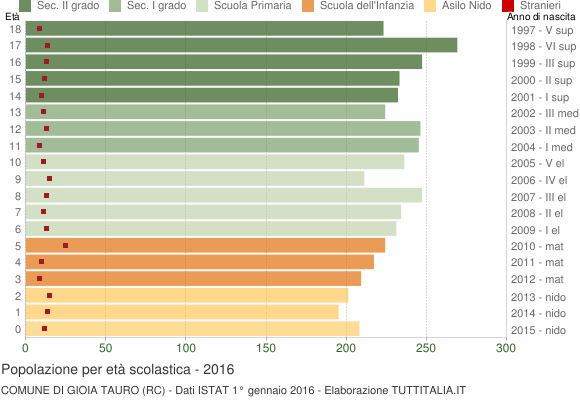 Grafico Popolazione in età scolastica - Gioia Tauro 2016
