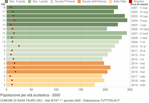 Grafico Popolazione in età scolastica - Gioia Tauro 2020