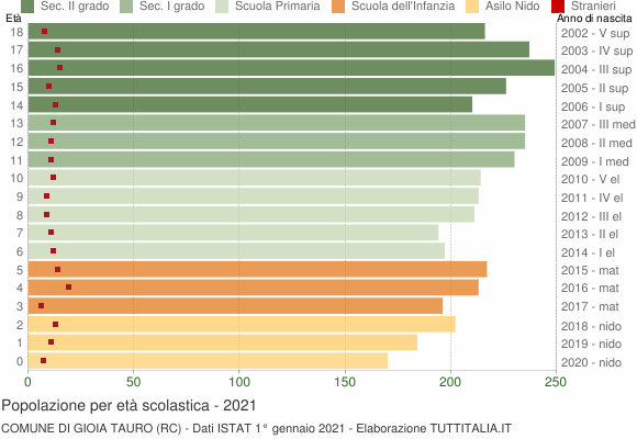 Grafico Popolazione in età scolastica - Gioia Tauro 2021