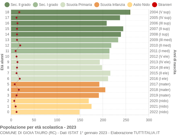 Grafico Popolazione in età scolastica - Gioia Tauro 2023