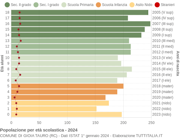 Grafico Popolazione in età scolastica - Gioia Tauro 2024