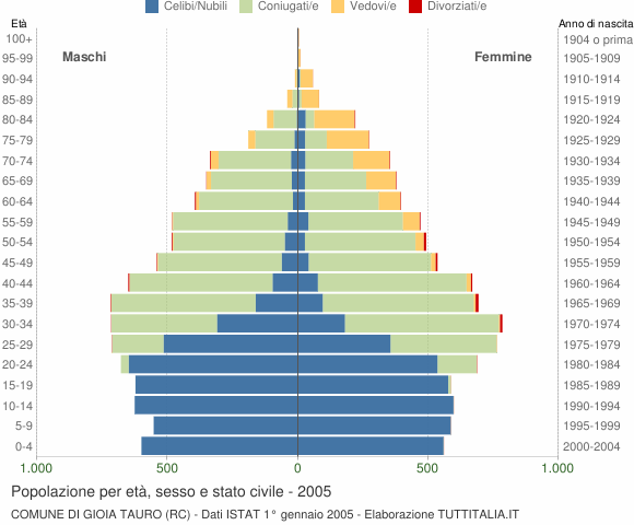Grafico Popolazione per età, sesso e stato civile Comune di Gioia Tauro (RC)