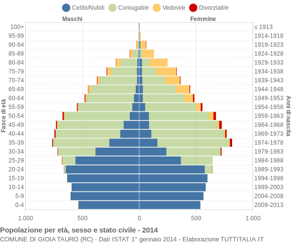 Grafico Popolazione per età, sesso e stato civile Comune di Gioia Tauro (RC)